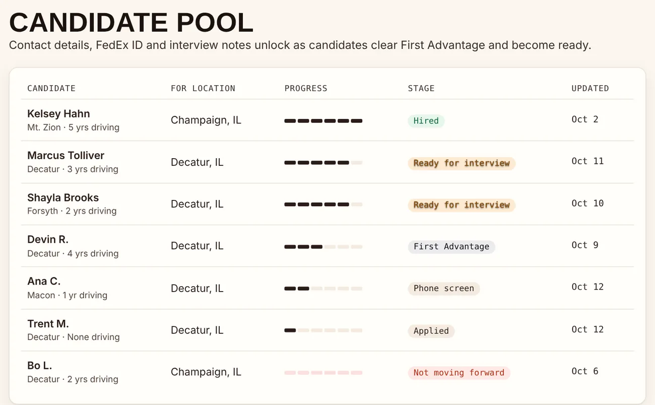 The candidate pool with progress bars